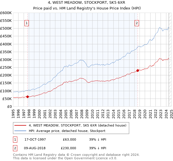 4, WEST MEADOW, STOCKPORT, SK5 6XR: Price paid vs HM Land Registry's House Price Index