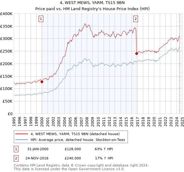 4, WEST MEWS, YARM, TS15 9BN: Price paid vs HM Land Registry's House Price Index