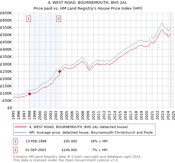 4, WEST ROAD, BOURNEMOUTH, BH5 2AL: Price paid vs HM Land Registry's House Price Index