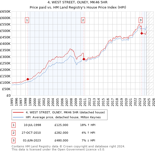 4, WEST STREET, OLNEY, MK46 5HR: Price paid vs HM Land Registry's House Price Index