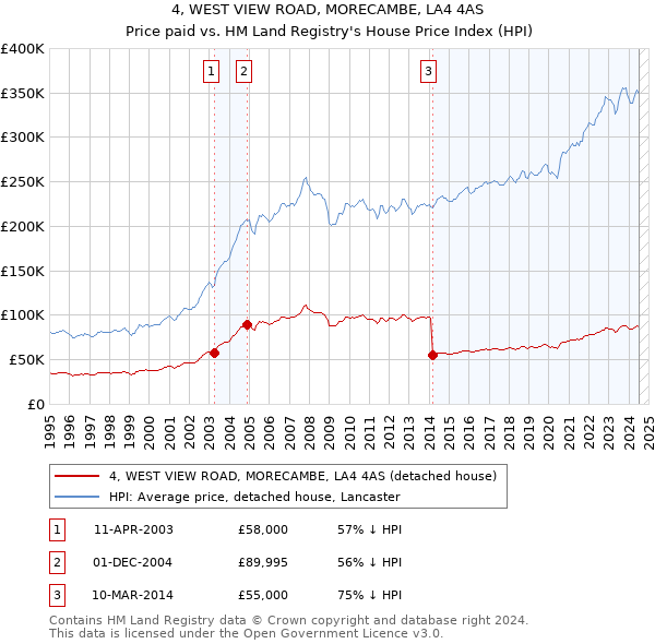 4, WEST VIEW ROAD, MORECAMBE, LA4 4AS: Price paid vs HM Land Registry's House Price Index