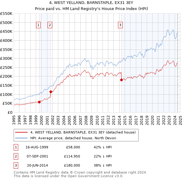 4, WEST YELLAND, BARNSTAPLE, EX31 3EY: Price paid vs HM Land Registry's House Price Index