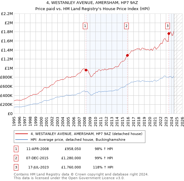 4, WESTANLEY AVENUE, AMERSHAM, HP7 9AZ: Price paid vs HM Land Registry's House Price Index