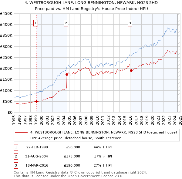 4, WESTBOROUGH LANE, LONG BENNINGTON, NEWARK, NG23 5HD: Price paid vs HM Land Registry's House Price Index