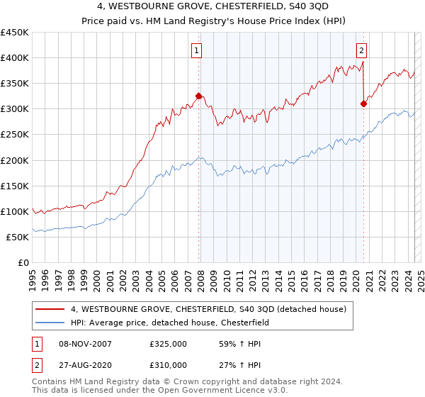 4, WESTBOURNE GROVE, CHESTERFIELD, S40 3QD: Price paid vs HM Land Registry's House Price Index