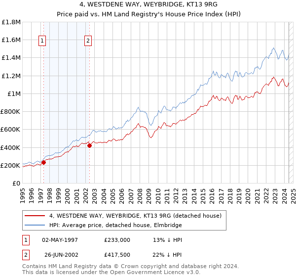 4, WESTDENE WAY, WEYBRIDGE, KT13 9RG: Price paid vs HM Land Registry's House Price Index