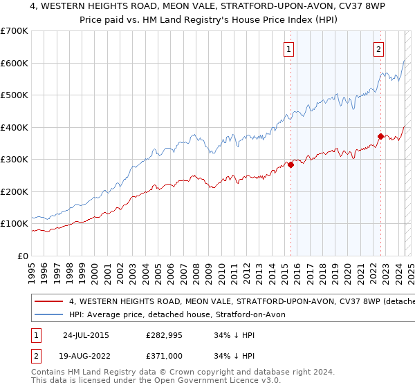 4, WESTERN HEIGHTS ROAD, MEON VALE, STRATFORD-UPON-AVON, CV37 8WP: Price paid vs HM Land Registry's House Price Index