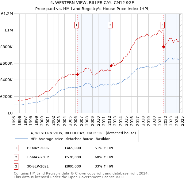 4, WESTERN VIEW, BILLERICAY, CM12 9GE: Price paid vs HM Land Registry's House Price Index