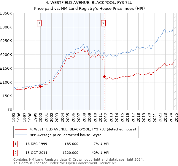 4, WESTFIELD AVENUE, BLACKPOOL, FY3 7LU: Price paid vs HM Land Registry's House Price Index