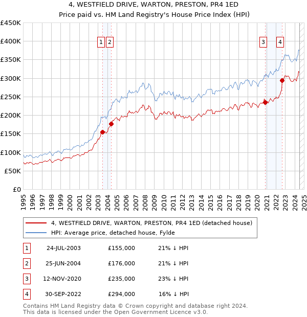 4, WESTFIELD DRIVE, WARTON, PRESTON, PR4 1ED: Price paid vs HM Land Registry's House Price Index