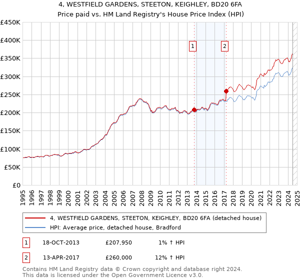 4, WESTFIELD GARDENS, STEETON, KEIGHLEY, BD20 6FA: Price paid vs HM Land Registry's House Price Index