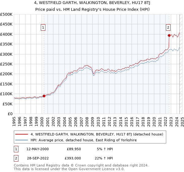 4, WESTFIELD GARTH, WALKINGTON, BEVERLEY, HU17 8TJ: Price paid vs HM Land Registry's House Price Index