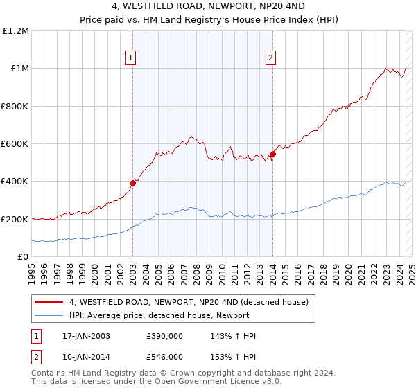 4, WESTFIELD ROAD, NEWPORT, NP20 4ND: Price paid vs HM Land Registry's House Price Index