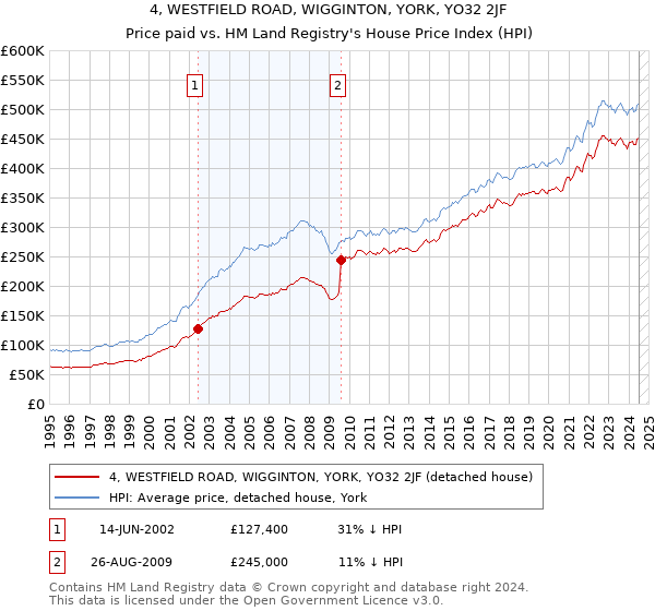 4, WESTFIELD ROAD, WIGGINTON, YORK, YO32 2JF: Price paid vs HM Land Registry's House Price Index