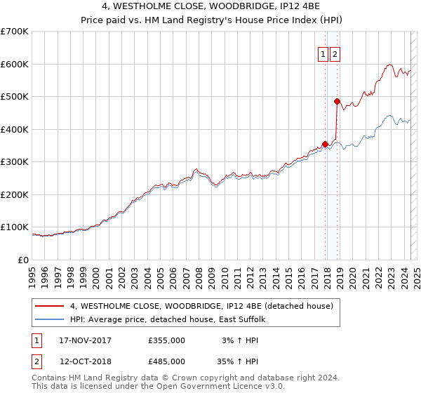 4, WESTHOLME CLOSE, WOODBRIDGE, IP12 4BE: Price paid vs HM Land Registry's House Price Index