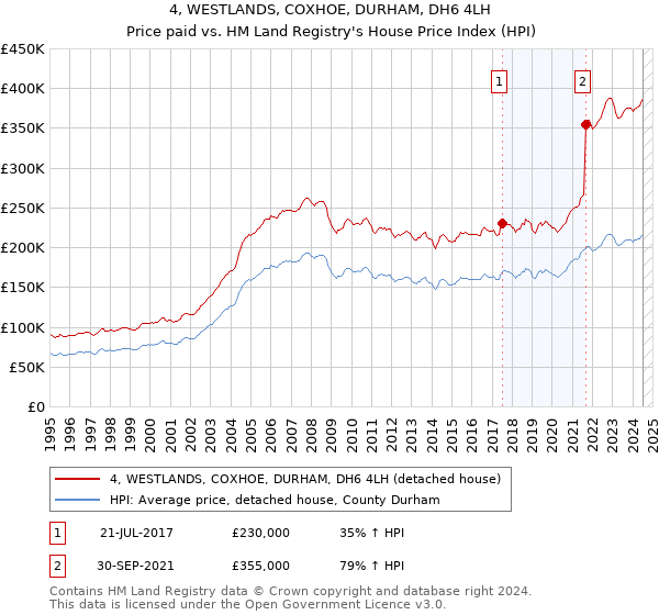 4, WESTLANDS, COXHOE, DURHAM, DH6 4LH: Price paid vs HM Land Registry's House Price Index