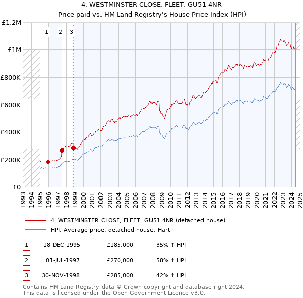 4, WESTMINSTER CLOSE, FLEET, GU51 4NR: Price paid vs HM Land Registry's House Price Index