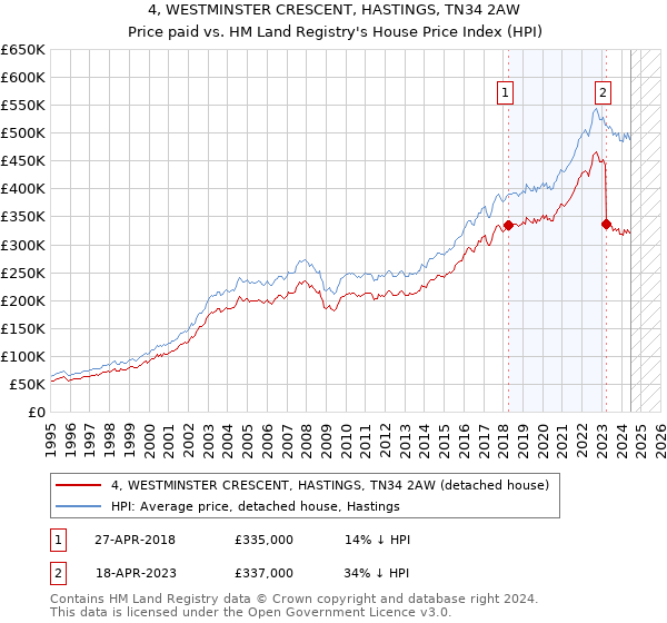 4, WESTMINSTER CRESCENT, HASTINGS, TN34 2AW: Price paid vs HM Land Registry's House Price Index