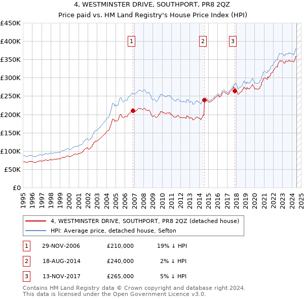 4, WESTMINSTER DRIVE, SOUTHPORT, PR8 2QZ: Price paid vs HM Land Registry's House Price Index