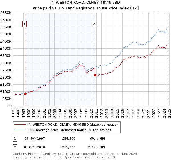 4, WESTON ROAD, OLNEY, MK46 5BD: Price paid vs HM Land Registry's House Price Index