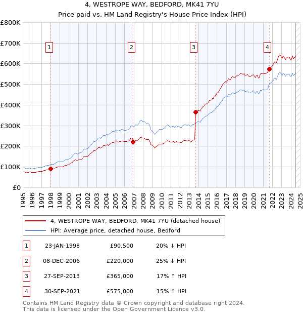 4, WESTROPE WAY, BEDFORD, MK41 7YU: Price paid vs HM Land Registry's House Price Index