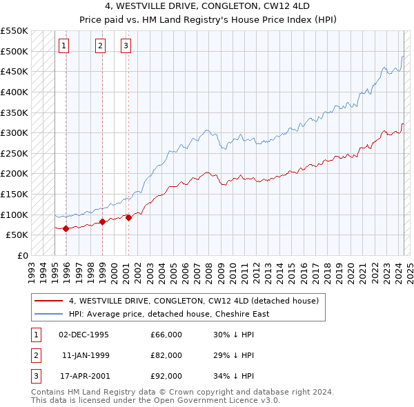 4, WESTVILLE DRIVE, CONGLETON, CW12 4LD: Price paid vs HM Land Registry's House Price Index