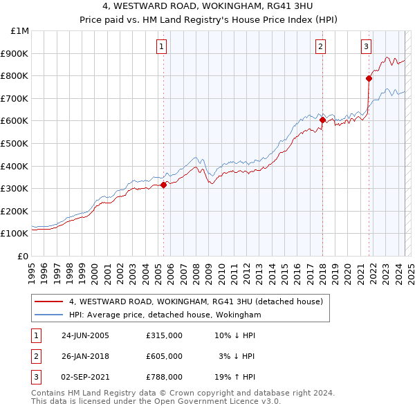 4, WESTWARD ROAD, WOKINGHAM, RG41 3HU: Price paid vs HM Land Registry's House Price Index