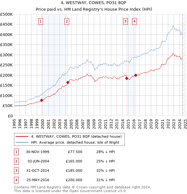 4, WESTWAY, COWES, PO31 8QP: Price paid vs HM Land Registry's House Price Index