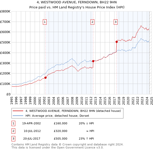 4, WESTWOOD AVENUE, FERNDOWN, BH22 9HN: Price paid vs HM Land Registry's House Price Index