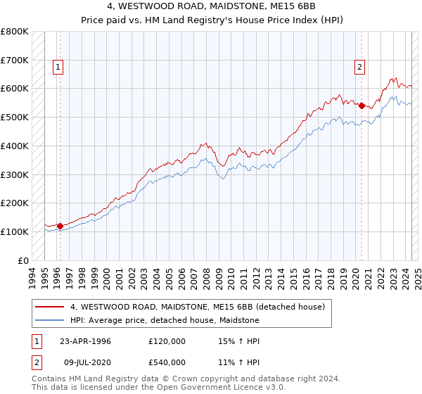 4, WESTWOOD ROAD, MAIDSTONE, ME15 6BB: Price paid vs HM Land Registry's House Price Index