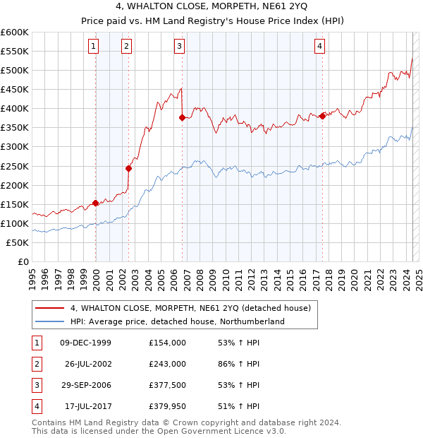 4, WHALTON CLOSE, MORPETH, NE61 2YQ: Price paid vs HM Land Registry's House Price Index