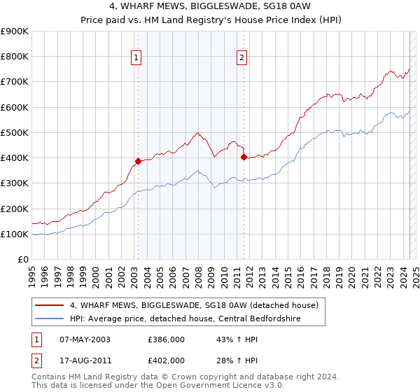 4, WHARF MEWS, BIGGLESWADE, SG18 0AW: Price paid vs HM Land Registry's House Price Index