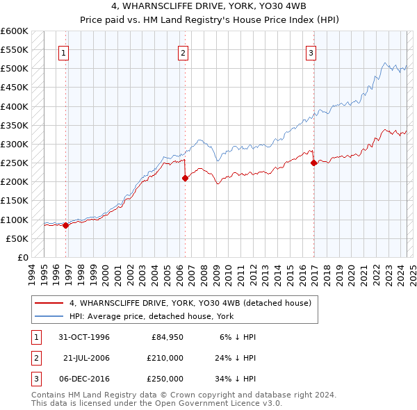 4, WHARNSCLIFFE DRIVE, YORK, YO30 4WB: Price paid vs HM Land Registry's House Price Index