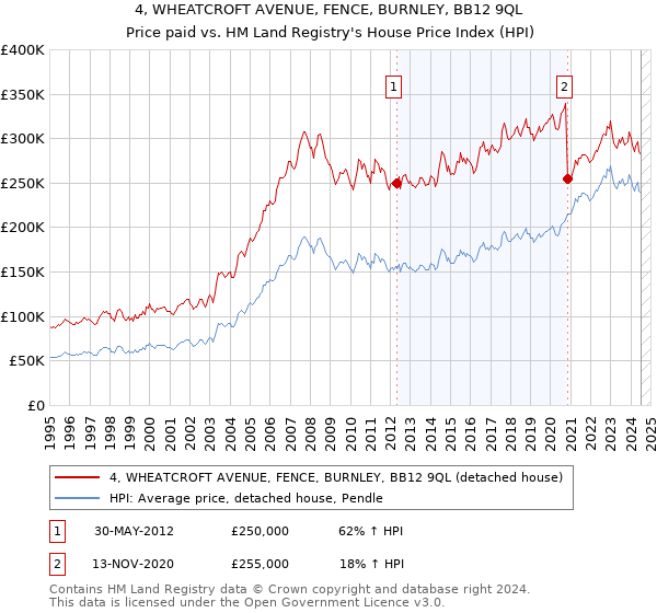 4, WHEATCROFT AVENUE, FENCE, BURNLEY, BB12 9QL: Price paid vs HM Land Registry's House Price Index