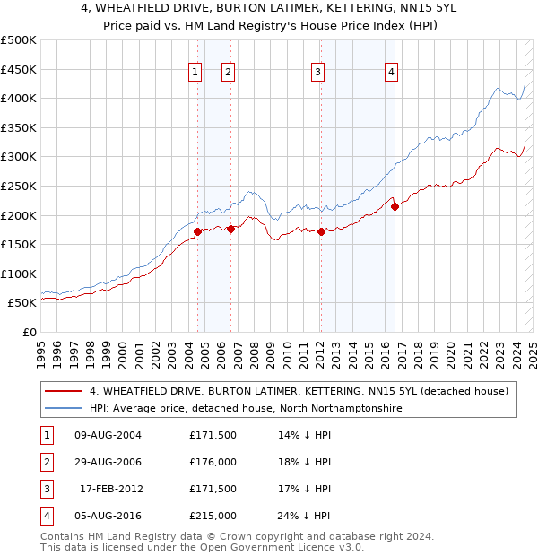 4, WHEATFIELD DRIVE, BURTON LATIMER, KETTERING, NN15 5YL: Price paid vs HM Land Registry's House Price Index