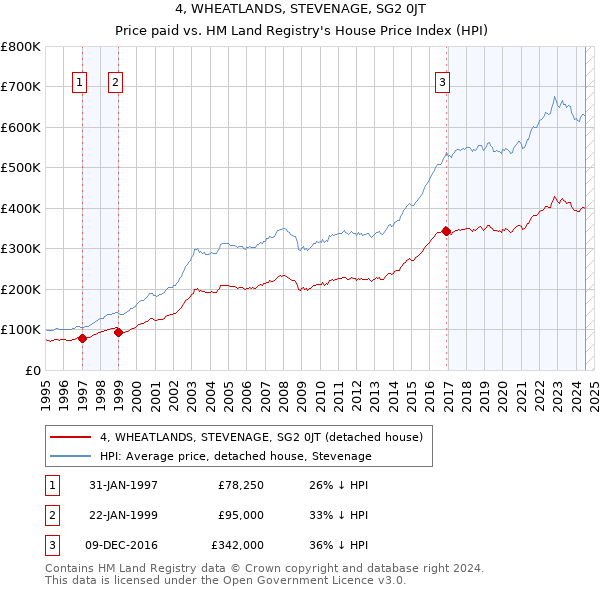 4, WHEATLANDS, STEVENAGE, SG2 0JT: Price paid vs HM Land Registry's House Price Index