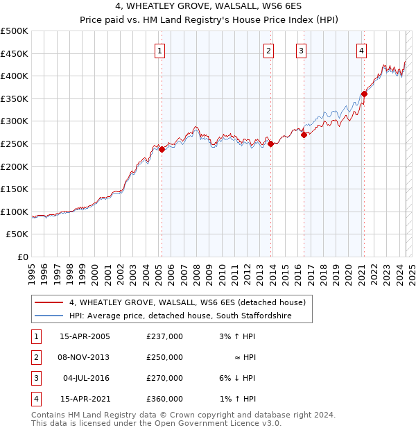 4, WHEATLEY GROVE, WALSALL, WS6 6ES: Price paid vs HM Land Registry's House Price Index