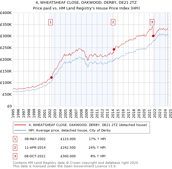 4, WHEATSHEAF CLOSE, OAKWOOD, DERBY, DE21 2TZ: Price paid vs HM Land Registry's House Price Index