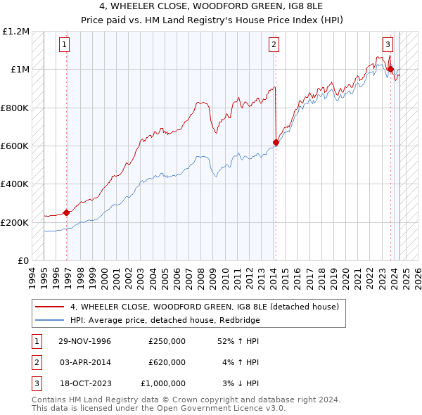 4, WHEELER CLOSE, WOODFORD GREEN, IG8 8LE: Price paid vs HM Land Registry's House Price Index