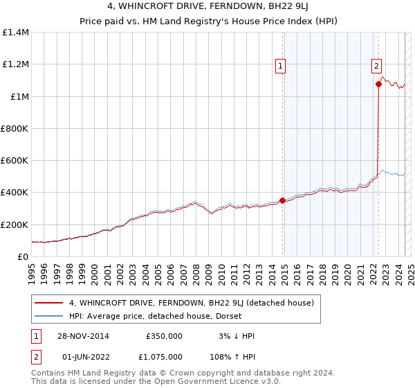 4, WHINCROFT DRIVE, FERNDOWN, BH22 9LJ: Price paid vs HM Land Registry's House Price Index