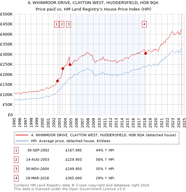 4, WHINMOOR DRIVE, CLAYTON WEST, HUDDERSFIELD, HD8 9QA: Price paid vs HM Land Registry's House Price Index