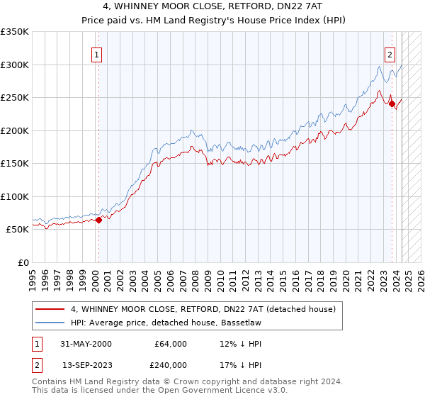 4, WHINNEY MOOR CLOSE, RETFORD, DN22 7AT: Price paid vs HM Land Registry's House Price Index