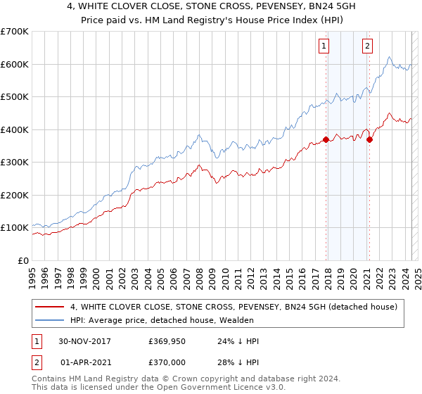 4, WHITE CLOVER CLOSE, STONE CROSS, PEVENSEY, BN24 5GH: Price paid vs HM Land Registry's House Price Index