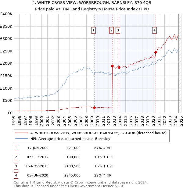 4, WHITE CROSS VIEW, WORSBROUGH, BARNSLEY, S70 4QB: Price paid vs HM Land Registry's House Price Index