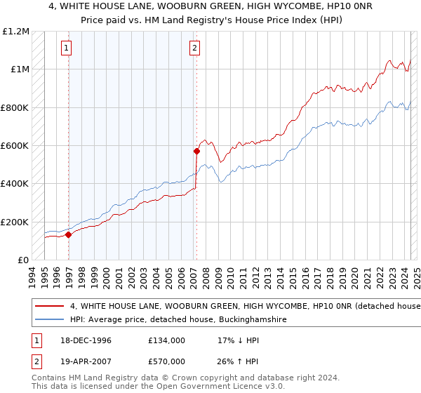 4, WHITE HOUSE LANE, WOOBURN GREEN, HIGH WYCOMBE, HP10 0NR: Price paid vs HM Land Registry's House Price Index