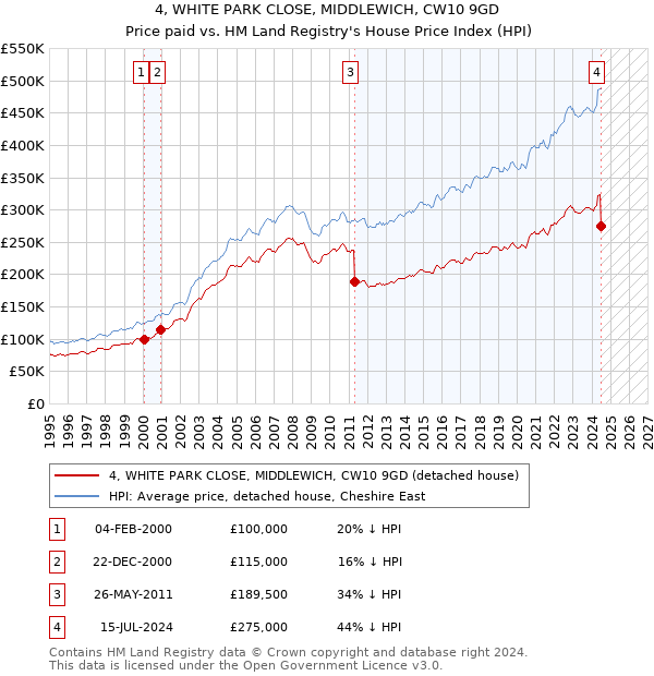 4, WHITE PARK CLOSE, MIDDLEWICH, CW10 9GD: Price paid vs HM Land Registry's House Price Index