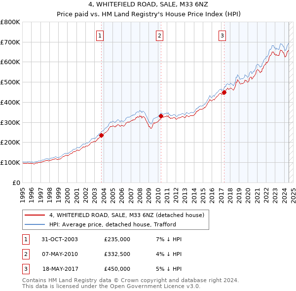 4, WHITEFIELD ROAD, SALE, M33 6NZ: Price paid vs HM Land Registry's House Price Index