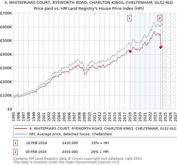 4, WHITEFRIARS COURT, RYEWORTH ROAD, CHARLTON KINGS, CHELTENHAM, GL52 6LG: Price paid vs HM Land Registry's House Price Index