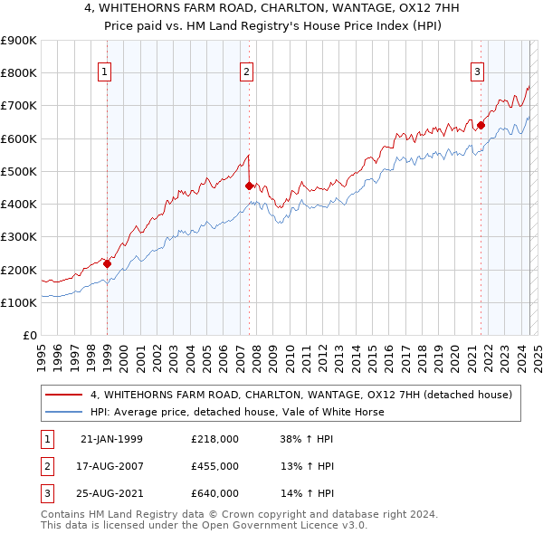 4, WHITEHORNS FARM ROAD, CHARLTON, WANTAGE, OX12 7HH: Price paid vs HM Land Registry's House Price Index