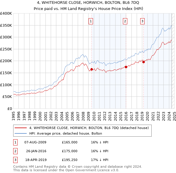 4, WHITEHORSE CLOSE, HORWICH, BOLTON, BL6 7DQ: Price paid vs HM Land Registry's House Price Index